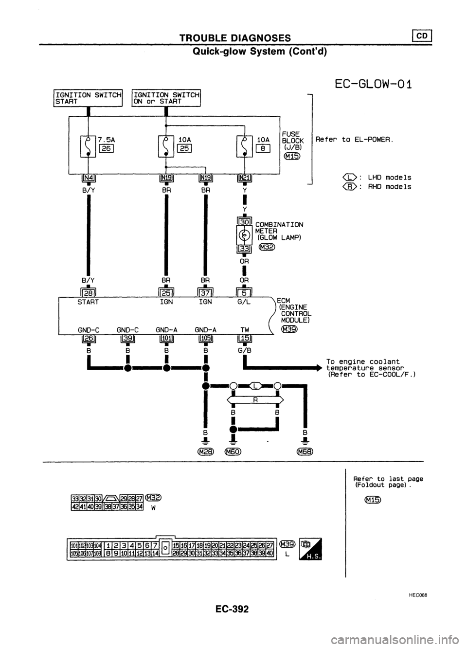 NISSAN ALMERA N15 1995  Service Manual TROUBLEDIAGNOSES
Quick-glow System(Cont'd)

EC-GLOW-01

IGNITION SWITCH IGNITIONSWITCH
START ONorSTART

7.5A 
1261 
10A

1251 
10A

IT] 
FUSE
BLOCK 
(JIB)
@:ID 
Refer
toEL-POWER.

<I>: 
LHDmodels
