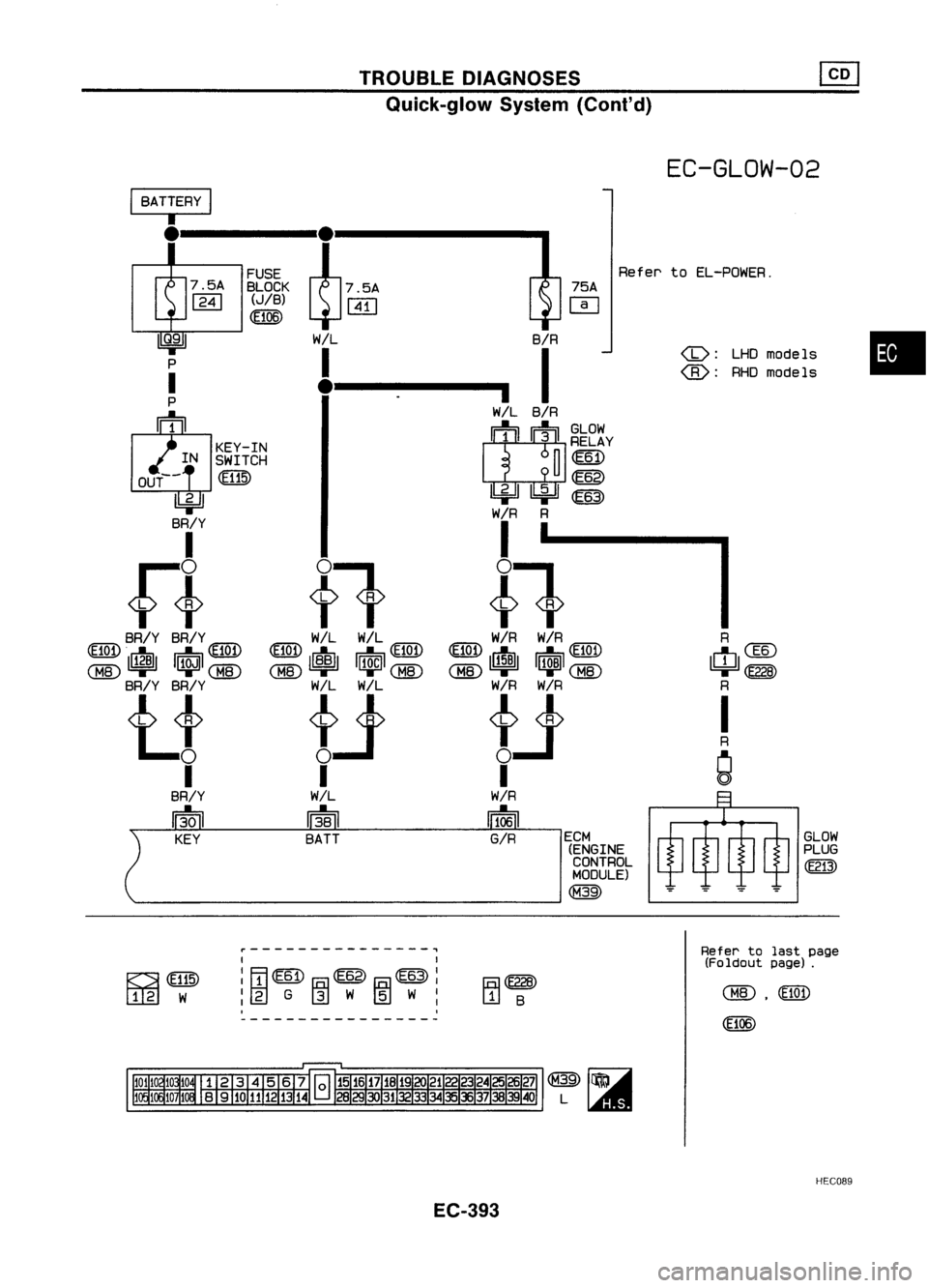 NISSAN ALMERA N15 1995  Service Manual TROUBLEDIAGNOSES
Quick-glow System(Cont'd)

•

GLOW
PLUG

(E213)

R

ctJ@
~~ 
R

I

R

Q

(b):

LHDmodels

<E:>: 
RHOmodels

EC-GLDW-02

Refer toEL-POWER.

75A

IT]

!'e" 
(ENGINE

CONTR