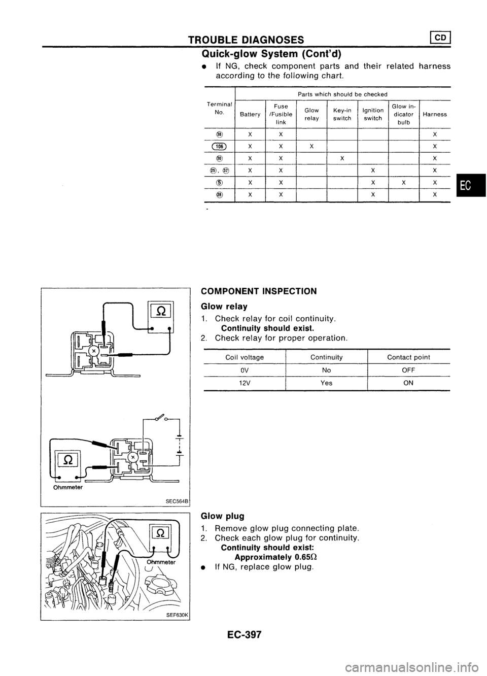 NISSAN ALMERA N15 1995  Service Manual TROUBLEDIAGNOSES ~
Quick-glow System(Cont'd)

• If
NG. 
check component partsandtheir related harness
according tothe following chart.

Parts which should bechecked
Terminal Fuse Glowin-
No. Bat