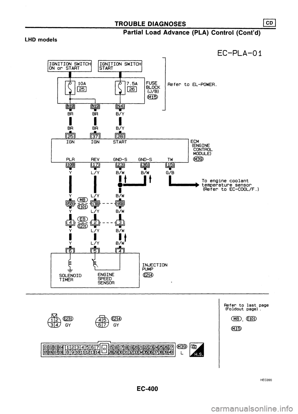 NISSAN ALMERA N15 1995  Service Manual TROUBLEDIAGNOSES ~

Partial LoadAdvance (PLA)Control (Cont'd)
LHD models

EC-PLA-01

~~~~K RefertoEL-POWER.

(JIB)

<fill)

PLR REVGND-S GND-S

11~81 ~ 
/12.3
11 
13.61

Y L!Y B/W B/W

I 
I
f-
t
_