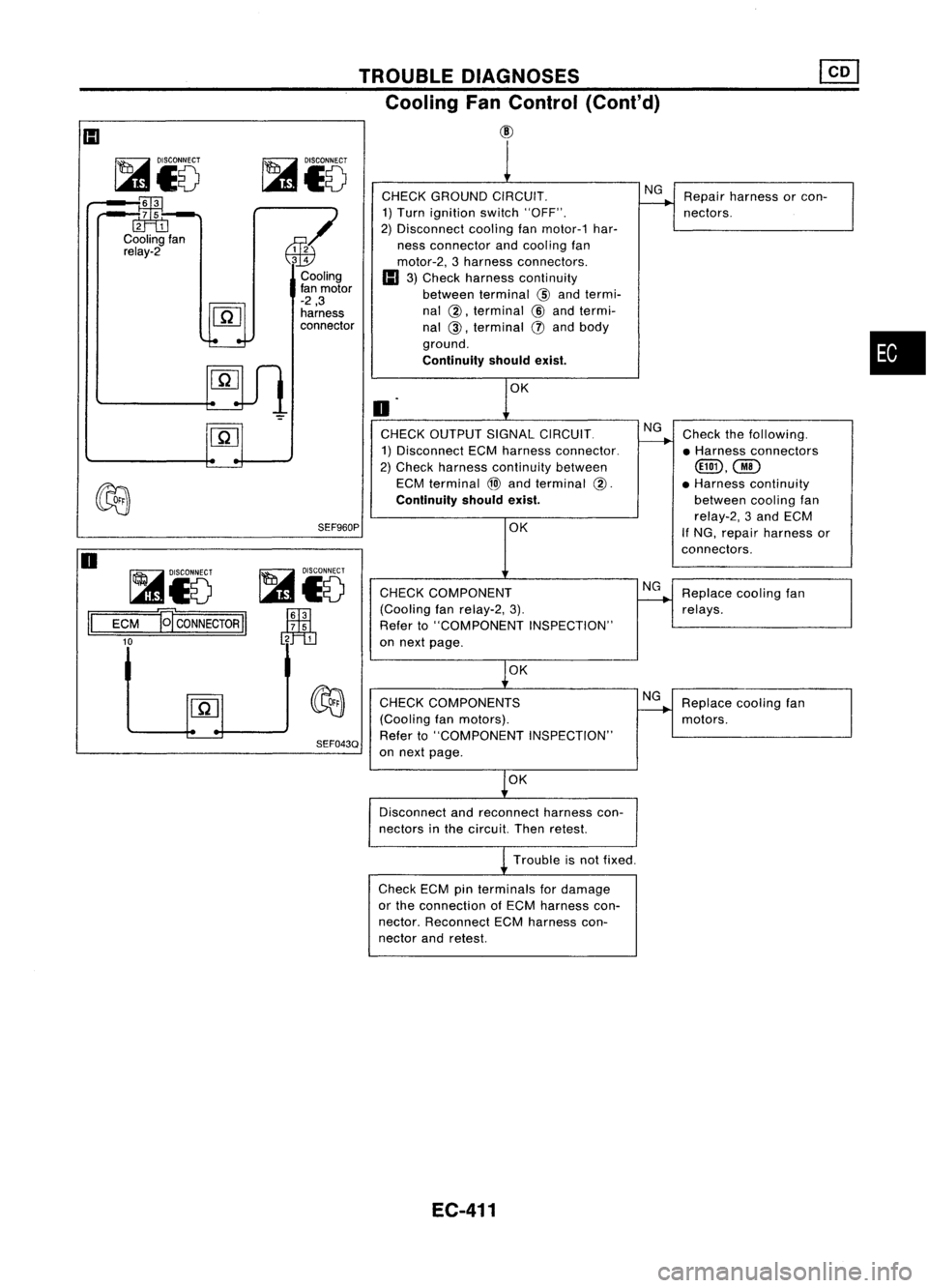 NISSAN ALMERA N15 1995 Service Manual TROUBLEDIAGNOSES
Cooling FanControl (Cont'd)
@
•
1
CHECK GROUND CIRCUIT. NG
Repair harness orcon-
1) Turn ignition switch"OFF".
---...
nectors.
2) Disconnect coolingfanmotor-1 har- NISSAN ALMERA N15 1995 Service Manual TROUBLEDIAGNOSES
Cooling FanControl (Cont'd)
@
•
1
CHECK GROUND CIRCUIT. NG
Repair harness orcon-
1) Turn ignition switch"OFF".
---...
nectors.
2) Disconnect coolingfanmotor-1 har-