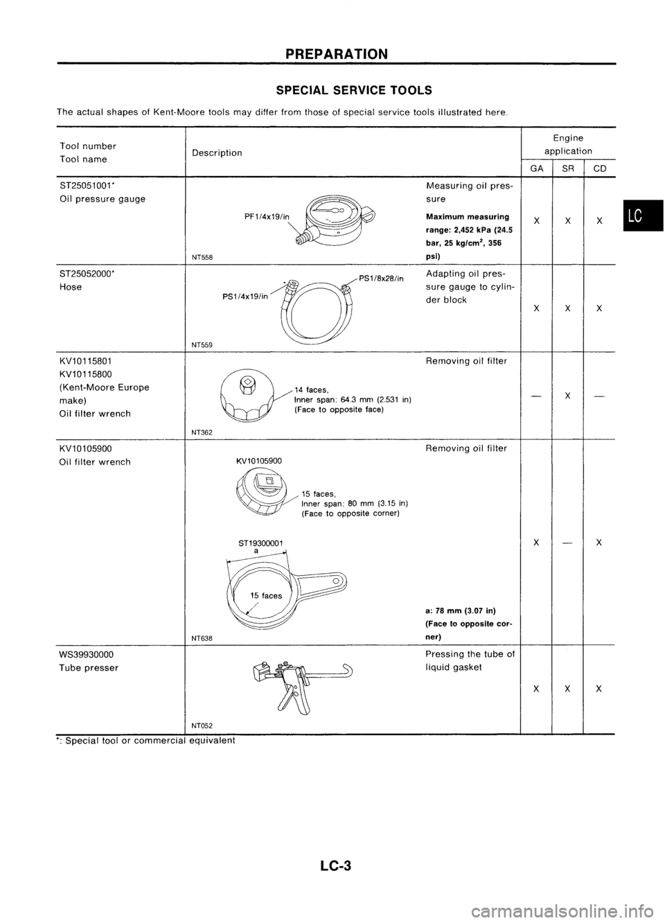 NISSAN ALMERA N15 1995  Service Manual PREPARATION
SPECIAL SERVICETOOLS

The actual shapes ofKent-Moore toolsmaydiller fromthose ofspecial service toolsillustrated here.
Tool number
Tool name

ST25051001'

Oil pressure gauge

ST2505200