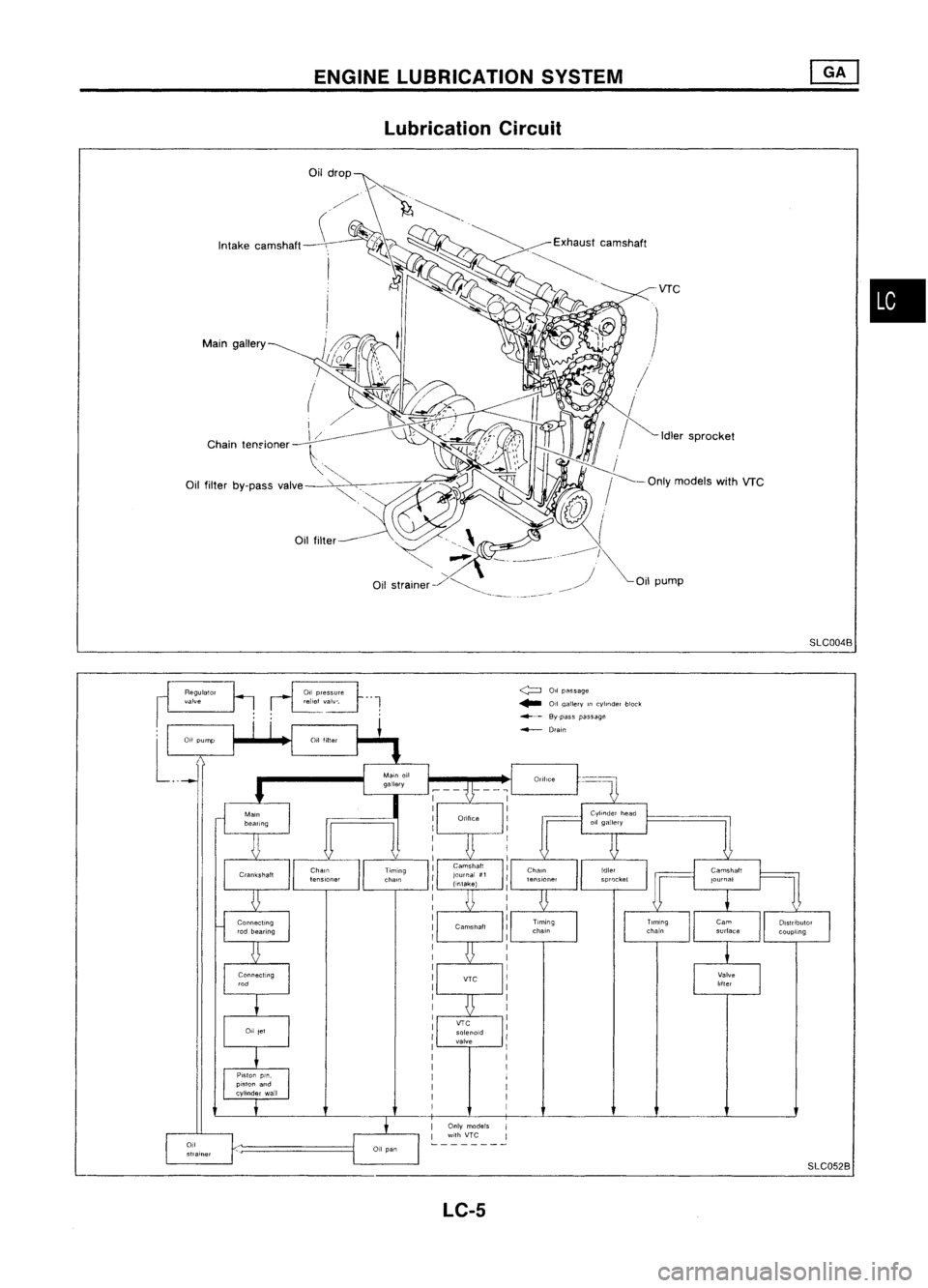 NISSAN ALMERA N15 1995  Service Manual Maingallery

Chain tenfioner 
ENGINE
LUBRICATION SYSTEM
Lubrication Circuit

Oil drop

./~.

"

Oil strainer ~__.

<:;=::J 
011
passage

~ Oil
qallely In
cylinder 
block

~ ..- 8y.pass passage

..