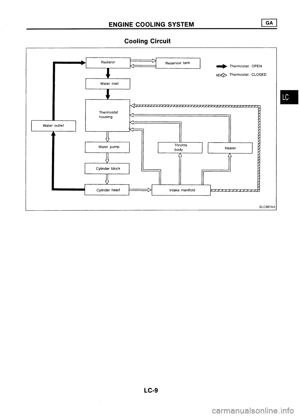 NISSAN ALMERA N15 1995  Service Manual ENGINECOOLING SYSTEM
Cooling Circuit
Reservoir tank
...Thermostat: OPEN
~ Thermostat: CLOSED

•

Water outlet Thermostat
housing
Throttlebody
Intake manifold Heater
SLC9S7AA
LC-9 
