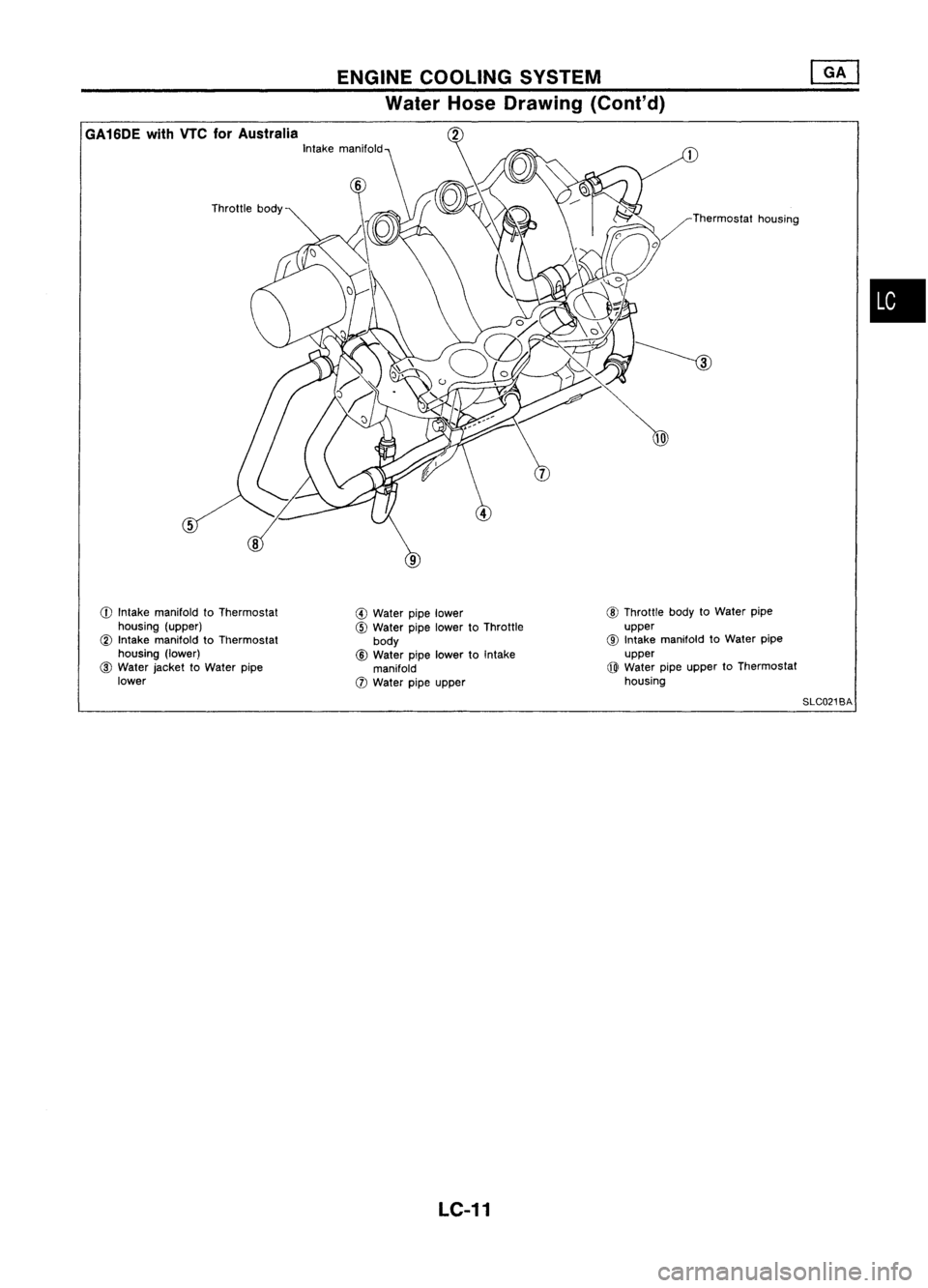 NISSAN ALMERA N15 1995  Service Manual ENGINECOOLING SYSTEM
Water HoseDrawing (Cont'd)
GA16DE withVTCforAustralia

Intakemanifold

5 
9 
•

Q) 
Intake manifold toThermostat
housing (upper)

@ 
Intake manifold toThermostat
housing (lo