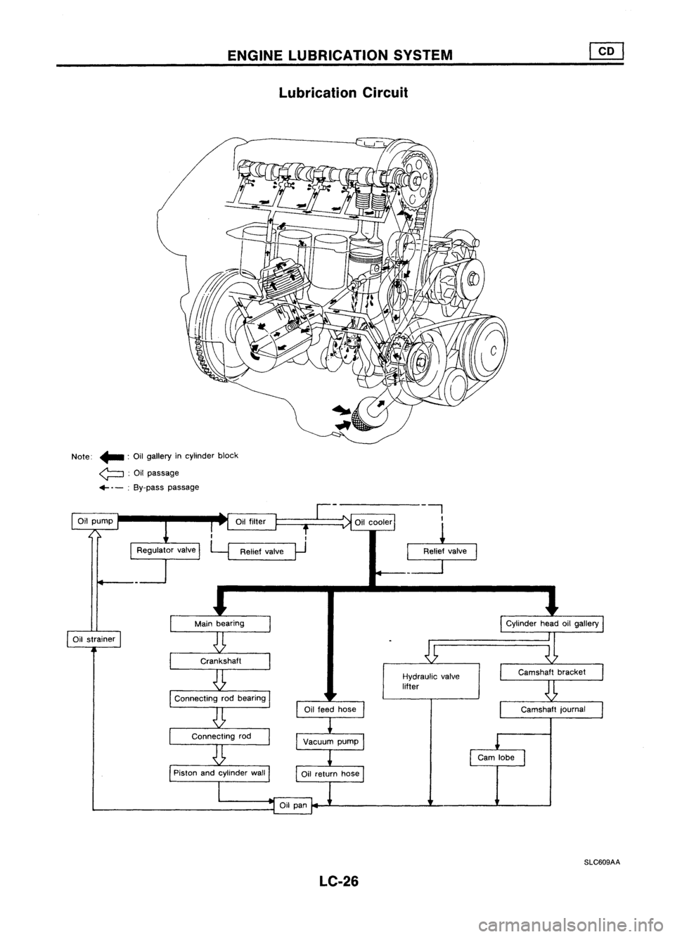 NISSAN ALMERA N15 1995  Service Manual ENGINELUBRICATION SYSTEM
Lubrication Circuit

Note: .. :Oil gallery incylinder block
~ :Oil passage
.... -:By-pass passage

II

Hydraulic valve
lifter
Oil
cooler
Relief valve 
0

Oil
filter
Oil
pump

