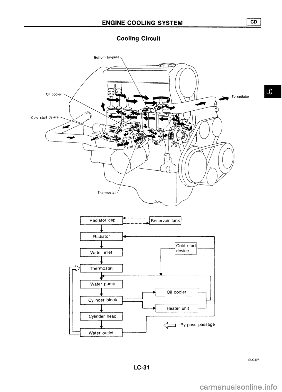 NISSAN ALMERA N15 1995  Service Manual 
Oilcooler
Cold startdevice 
ENGINE
COOLING SYSTEM
Cooling Circuit

_ ====== 
=.j 
Reservoir tank
I

Oil cooler
Heater unit
~ :By-pass passage
LC-31 SLC407
• 