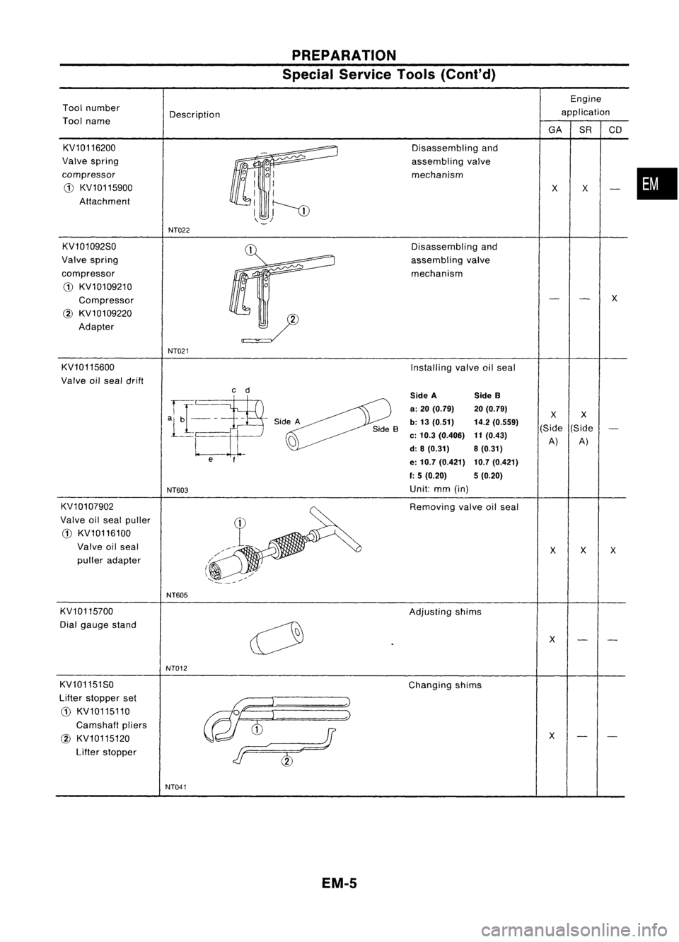 NISSAN ALMERA N15 1995  Service Manual PREPARATION
Special Service Tools(Cont'd)

Engine
Tool number
Description application
Tool name
GASRCD
KV10116200 Disassemblingand
Valve spring
assemblingvalve
compressor mechanism

•

CD

KV101
