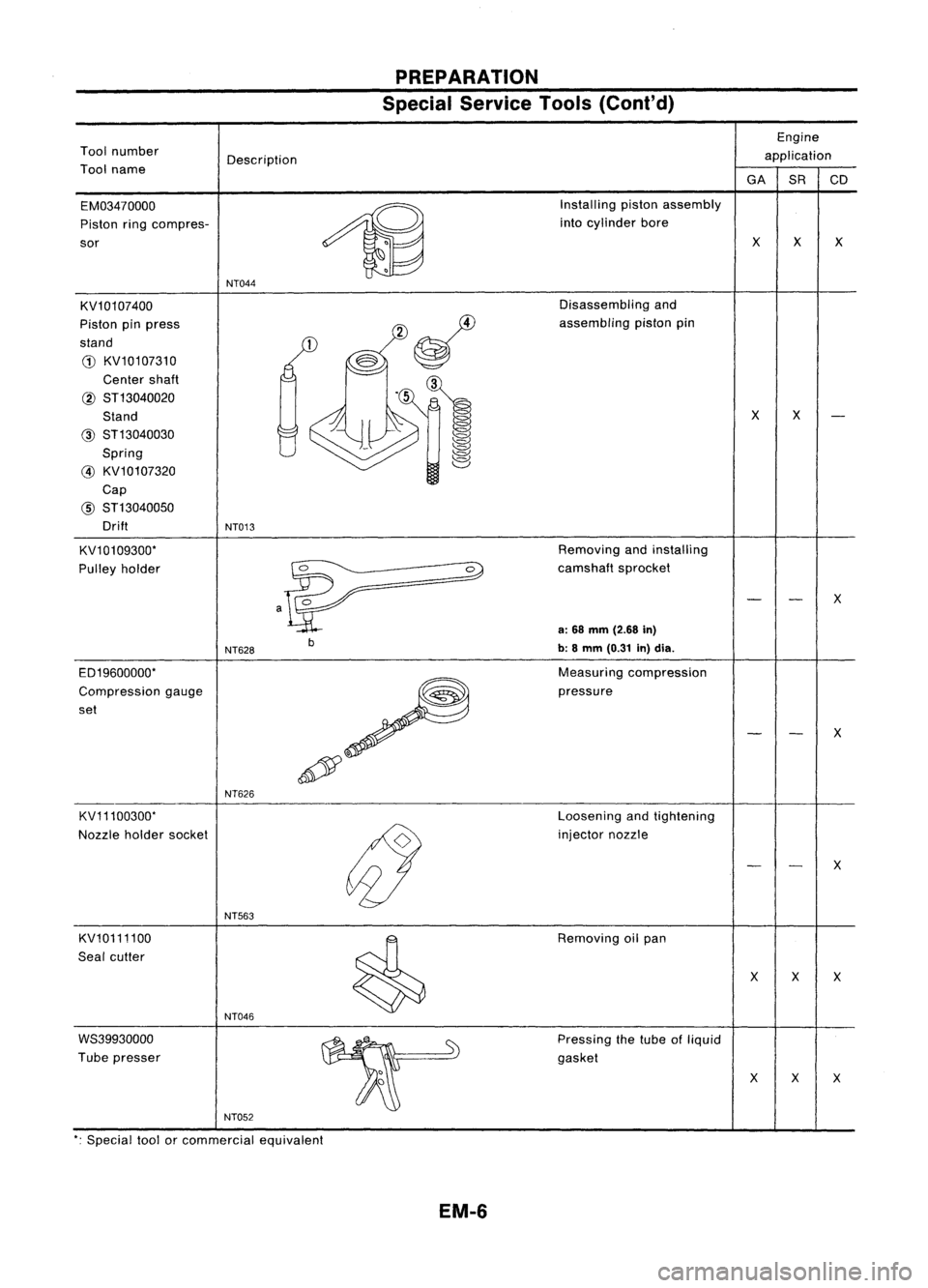 NISSAN ALMERA N15 1995  Service Manual PREPARATION
Special Service Tools(Cont'd)

Engine
Tool number
Description application
Tool name

GA
SRCD
EM03470000

~
Installing
pistonassembly
Piston ringcompres- into
cylinder bore
sor 
X
X
X

