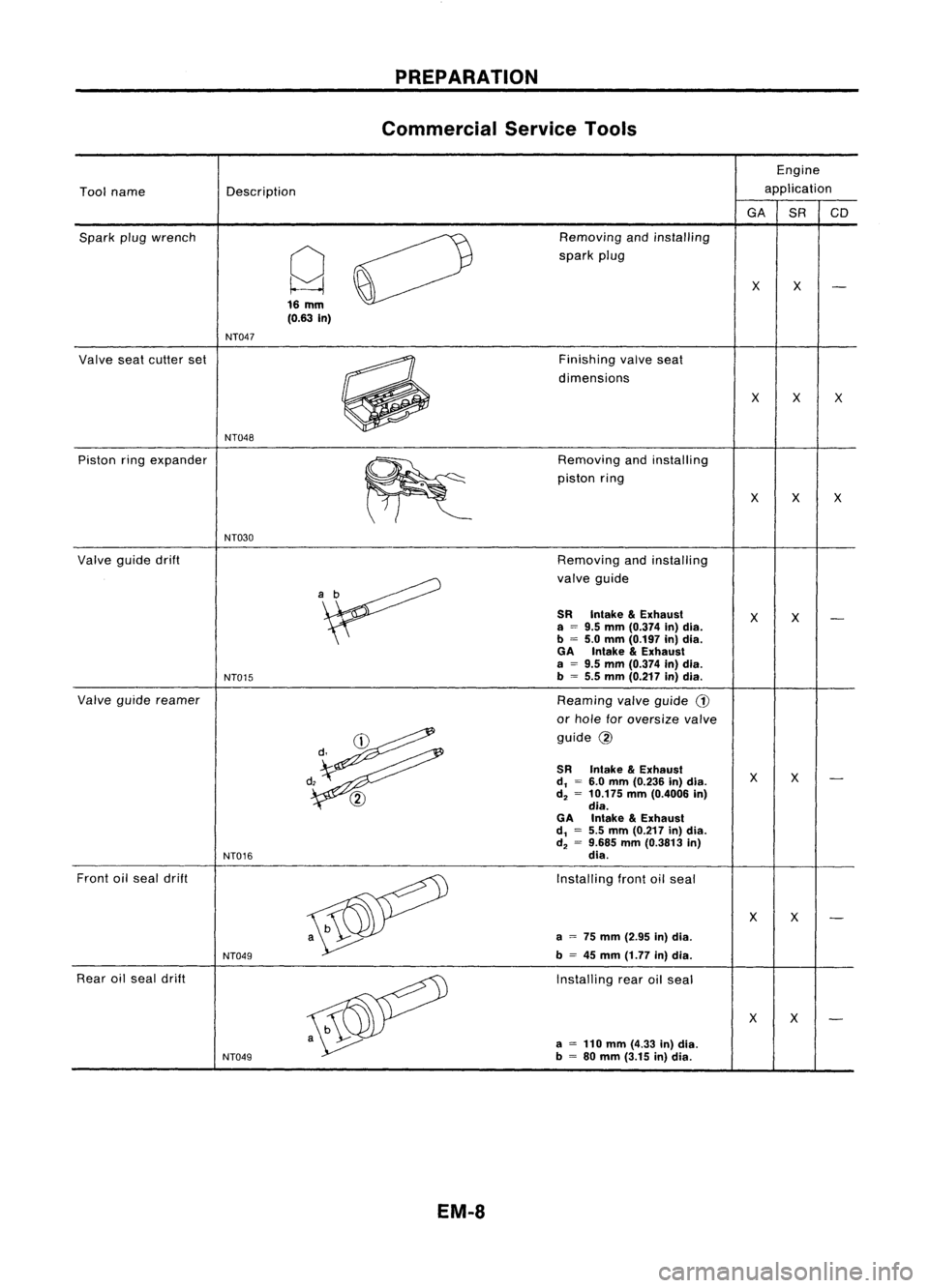 NISSAN ALMERA N15 1995  Service Manual PREPARATION
Commercial ServiceTools

Engine
Tool name Description application

GA 
SRCD
Spark plugwrench

0 
Removing
andinstalling

Q 
spark
plug

XX

16 
mm

(0.63 
In)

NT047

Valve seatcutter set
