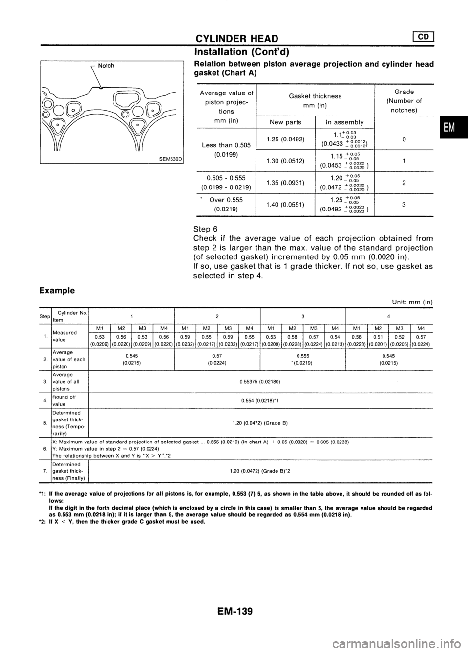 NISSAN ALMERA N15 1995  Service Manual 
SEM530D
CYLINDER
HEAD 
[£[]

Installation (Cont'd)
Relation between pistonaverage projection andcylinder head
gasket (ChartA)

Average valueof
Gasketthickness Grade
piston projec-
mm(in) (Number