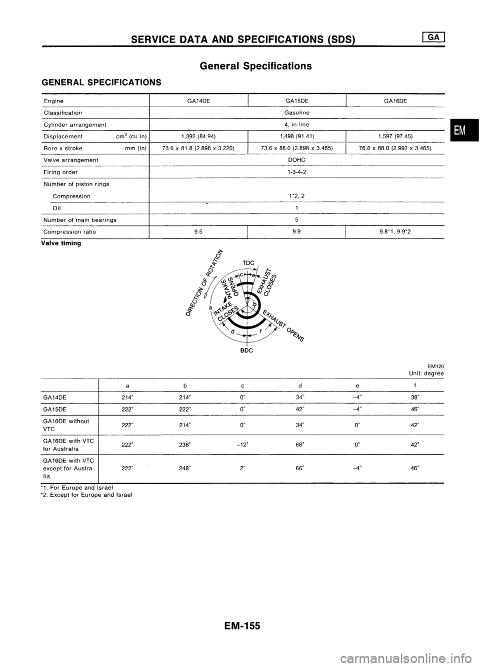 NISSAN ALMERA N15 1995 Service Manual SERVICEDATAANDSPECIFICATIONS (SOS)
General Specifications
GENERAL SPECIFICATIONS
Engine GA14DE
GA15DE
GA16DE
Classification Gasoline
Cylinder arrangement 4,
in-line
Displacement cm
3
(cuin) 1,392(84 NISSAN ALMERA N15 1995 Service Manual SERVICEDATAANDSPECIFICATIONS (SOS)
General Specifications
GENERAL SPECIFICATIONS
Engine GA14DE
GA15DE
GA16DE
Classification Gasoline
Cylinder arrangement 4,
in-line
Displacement cm
3
(cuin) 1,392(84