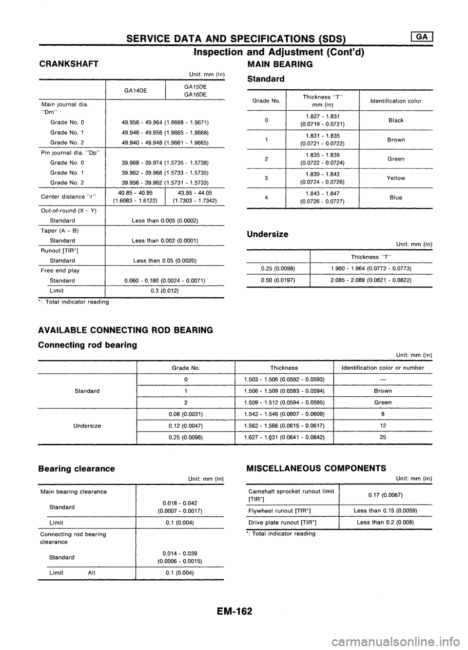 NISSAN ALMERA N15 1995 Service Manual CRANKSHAFT SERVICE
DATAANDSPECIFICATIONS (SOS)
Inspection andAdjustment (Cont'd)
MAIN BEARING
Grade No. Thickness
"T"
Identificationcolor
mm (in)
0 1.827
-1.831
Black
(0.0719 -0.0721)
1 1. NISSAN ALMERA N15 1995 Service Manual CRANKSHAFT SERVICE
DATAANDSPECIFICATIONS (SOS)
Inspection andAdjustment (Cont'd)
MAIN BEARING
Grade No. Thickness
"T"
Identificationcolor
mm (in)
0 1.827
-1.831
Black
(0.0719 -0.0721)
1 1.