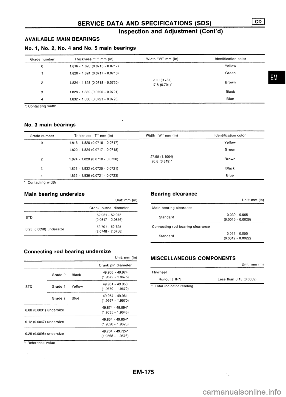 NISSAN ALMERA N15 1995 Service Manual SERVICEOATAAND SPECIFICATIONS (SOS)
Inspection andAdjustment (Cont'd)
AVAILABLE MAINBEARINGS
No.1, No.2, No.4andNo.5main bearings
Grade number
o
2
3
4
Contacting width Thickness
"T"
NISSAN ALMERA N15 1995 Service Manual SERVICEOATAAND SPECIFICATIONS (SOS)
Inspection andAdjustment (Cont'd)
AVAILABLE MAINBEARINGS
No.1, No.2, No.4andNo.5main bearings
Grade number
o
2
3
4
Contacting width Thickness
"T"
