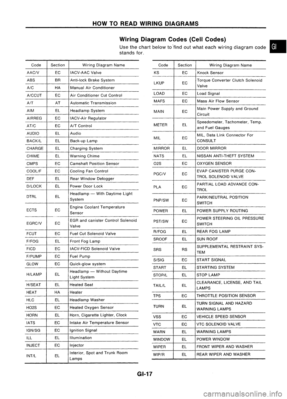 NISSAN ALMERA N15 1995 Service Manual HOWTOREAD WIRING DIAGRAMS
Wiring Diagram Codes(CellCodes)
Use thechart below to'find outwhat each wiring diagram code•
stands for,
Code Section WiringDiagram Name
AACIV ECIACV-AAC
Valve
ABS BR NISSAN ALMERA N15 1995 Service Manual HOWTOREAD WIRING DIAGRAMS
Wiring Diagram Codes(CellCodes)
Use thechart below to'find outwhat each wiring diagram code•
stands for,
Code Section WiringDiagram Name
AACIV ECIACV-AAC
Valve
ABS BR