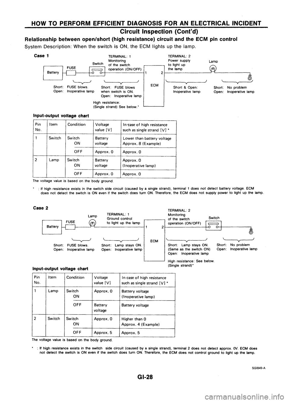 NISSAN ALMERA N15 1995  Service Manual HOWTOPERFORM EFFICIENT DIAGNOSIS FORANELECTRICAL INCIDENT
Circuit Inspection (Cont'd)
Relationship betweenopen/short (highresistance) circuitandtheECM pincontrol

System Description: Whentheswitch