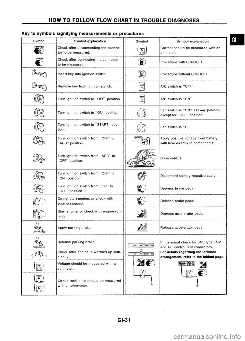 NISSAN ALMERA N15 1995  Service Manual HOWTOFOLLOW FLOWCHART INTROUBLE DIAGNOSES
Key tosymbols signifying measurements orprocedures

Symbol Symbolexplanation
SymbolSymbolexplanation

DISCONNECT 
Checkafterdisconnecting theconnec-

~
Curren