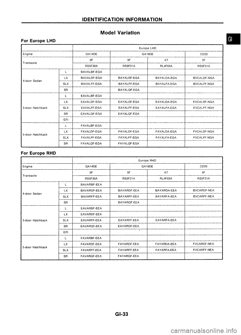 NISSAN ALMERA N15 1995  Service Manual IDENTIFICATIONINFORMATION
Model Variation
For Europe LHO
EuropeLHD
Engine GA14DEGA16DE
CD20
5F 5F
AT 5F
Transaxle
RS5F30ARSSF31A
RL4F03ARS5F31A
L BAVALBF-EGA
LX BAVALDF-EGA BAYALDF-EGA BAYALDA-EGA
BVC