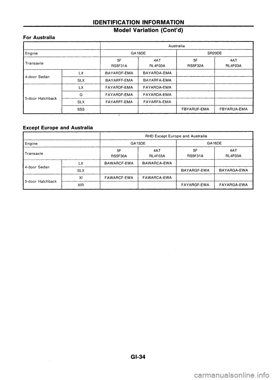 NISSAN ALMERA N15 1995  Service Manual ForAustralia IDENTIFICATION
INFORMATION
Model Variation (Cont'd)
Australia
Engine GA16DE
SR20DE
Transaxle 5F
4AT
5F4AT
RS5F31A RL4F03A
RS5F32A RL4F03A
LX BAYARDF-EMA BA
YARDA-EMA
4-door Sedan
SLXB