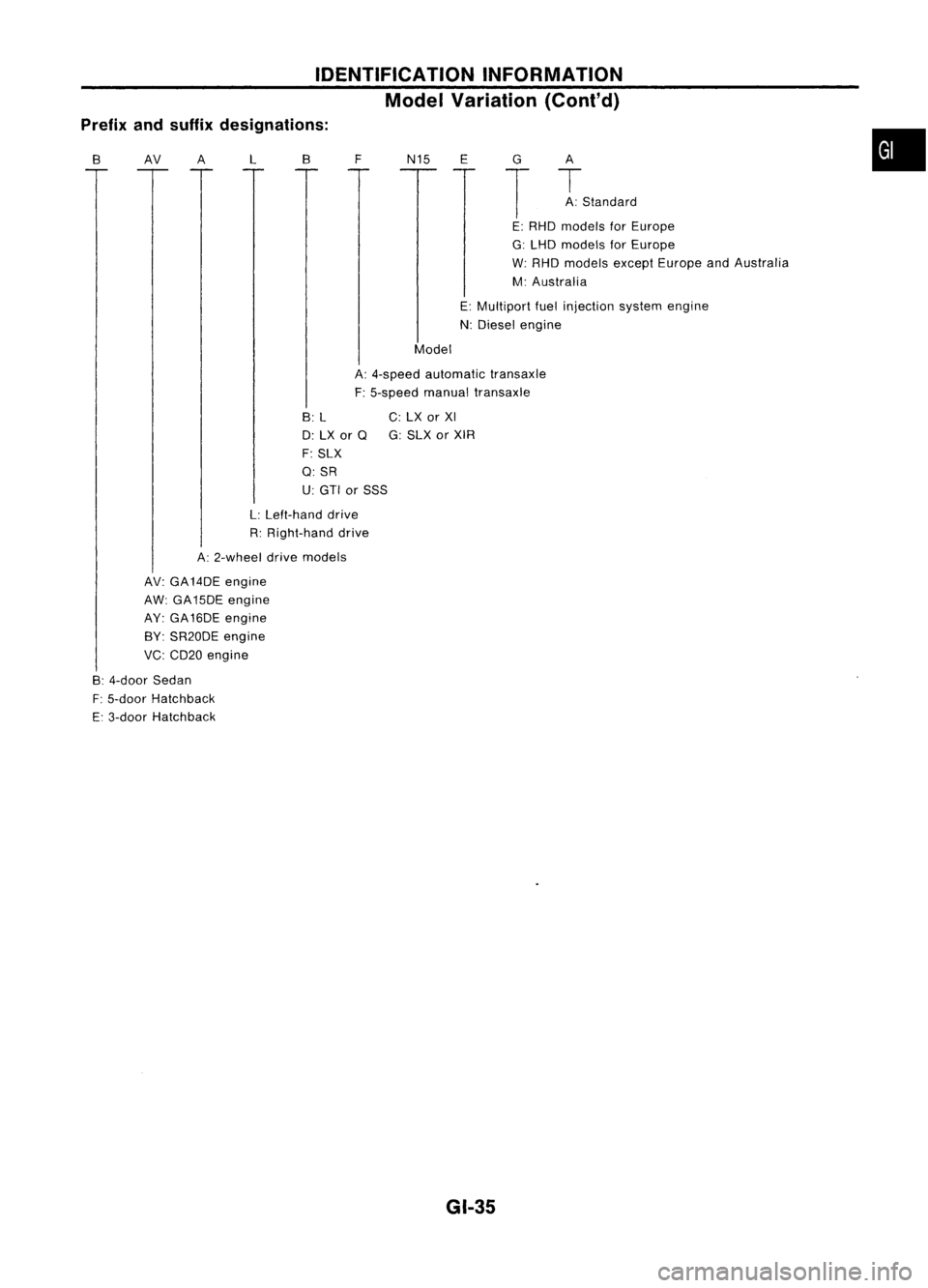 NISSAN ALMERA N15 1995  Service Manual IDENTIFICATIONINFORMATION
Model Variation (Cont'd)
Prefix andsuffix designations:

B 
AV 
A
L
B

FN15 
E

G

T 
A

T 
A: Standard 
•

Model E:
RHO models forEurope
G: LHD models forEurope
W: RHO