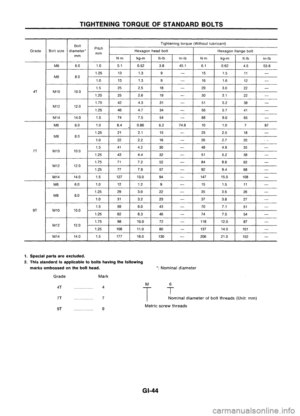 NISSAN ALMERA N15 1995  Service Manual TIGHTENINGTORQUEOFSTANDARD BOLTS
Bolt Tightening
torque(Without lubricant)
Pitch
Grade Boltsize diameter' Hexagonheadbolt
Hexagonflangebolt
mm
mm
N'mkg-m
ft-Ibin-Ib
N'mkg-m
ft-Ib
in-Ib
M6 