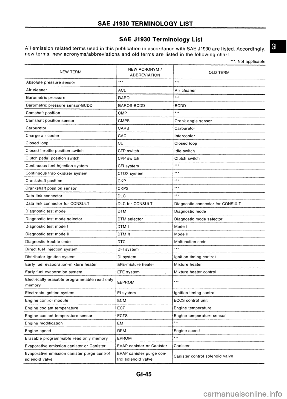 NISSAN ALMERA N15 1995  Service Manual SAEJ1930 TERMINOLOGY LIST
SAE J1930 Terminology List

All emission relatedtermsusedinthis publication inaccordance withSAE J1930 arelisted. Accordingly,
new terms, newacronyms/abbreviations andoldterm