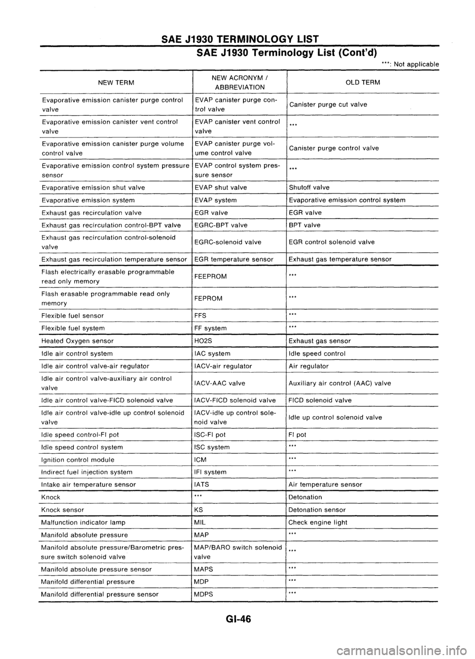 NISSAN ALMERA N15 1995  Service Manual SAEJ1930 TERMINOLOGY LIST
SAE J1930 Terminology List(Cont'd)
***:
Not applicable
NEW TERM NEW
ACRONYM /
OLDTERM
ABBREVIATION
Evaporative emissioncanisterpurgecontrol EVAPcanister purgecon-
Caniste