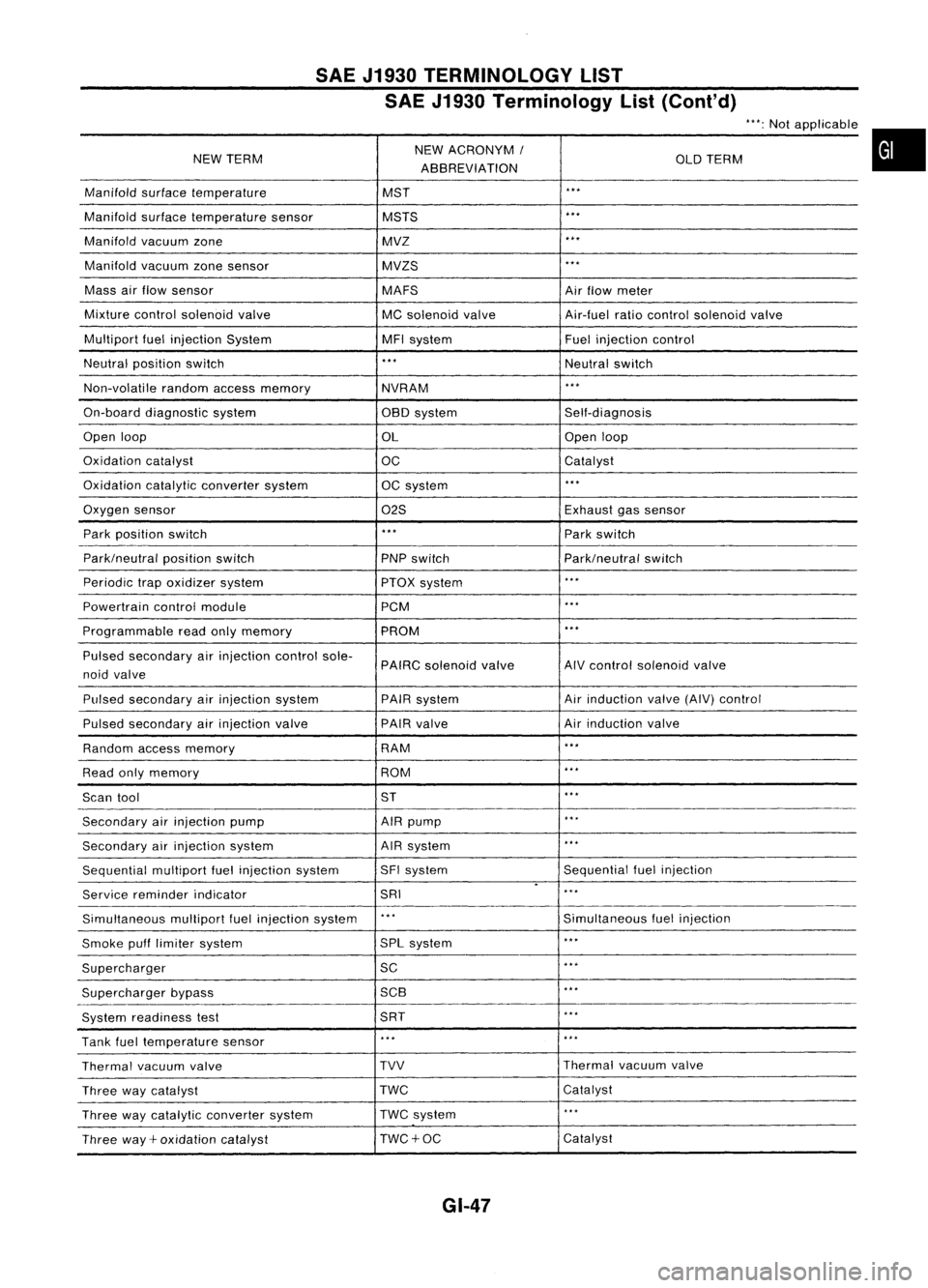 NISSAN ALMERA N15 1995  Service Manual SAEJ1930 TERMINOLOGY LIST
SAE J1930 Terminology List(Cont'd)

NEW TERM NEW
ACRONYM /
OLDTERM
ABBREVIATION
Manifold surfacetemperature MST
...

Manifold surfacetemperature sensor MSTS 
...

Manifol