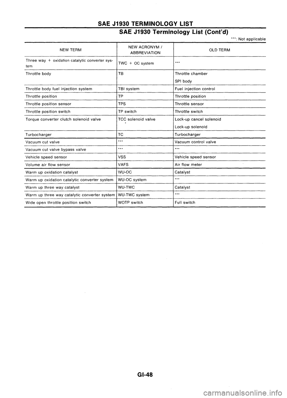 NISSAN ALMERA N15 1995  Service Manual SAEJ1930 TERMINOLOGY LIST
SAE J1930 Terminology List(Cont'd)

"':Not applicable
NEW TERM NEW
ACRONYM 
I

OLDTERM
ABBREVIATION
Three way
+
oxidation catalyticconverter sys-
TWC
+
OC system 