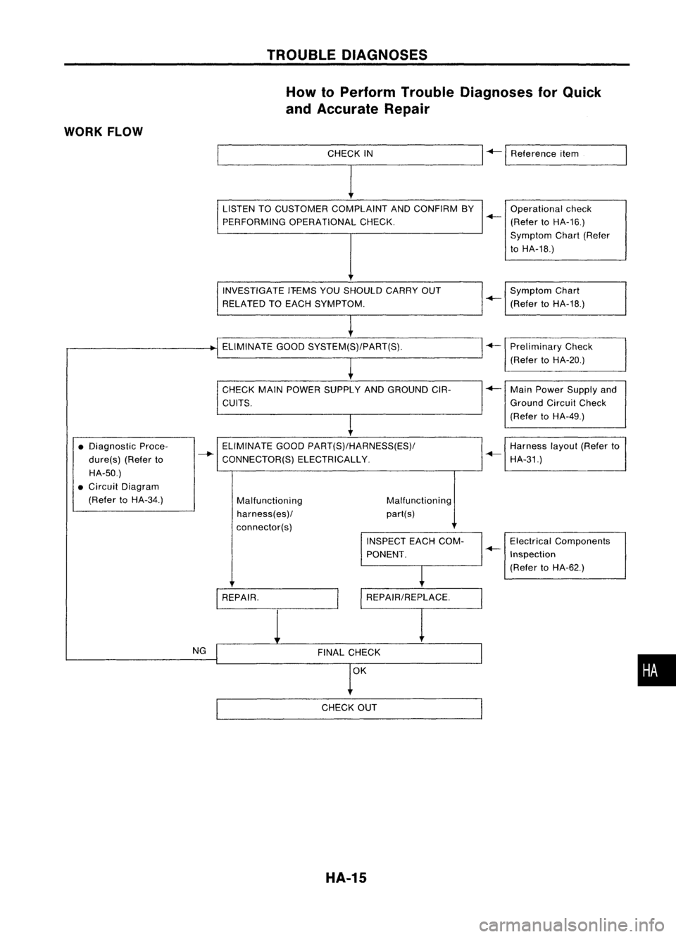 NISSAN ALMERA N15 1995  Service Manual TROUBLEDIAGNOSES
How toPerform TroubleDiagnoses forQuick
and Accurate Repair
WORK FLOW
_________C_H_EI_K_I_N 
I
+-1 
Reference item

.--------------,

ELIMINATE GOODSYSTEM(S)/PART(S).
INVESTIGATE
IT-E