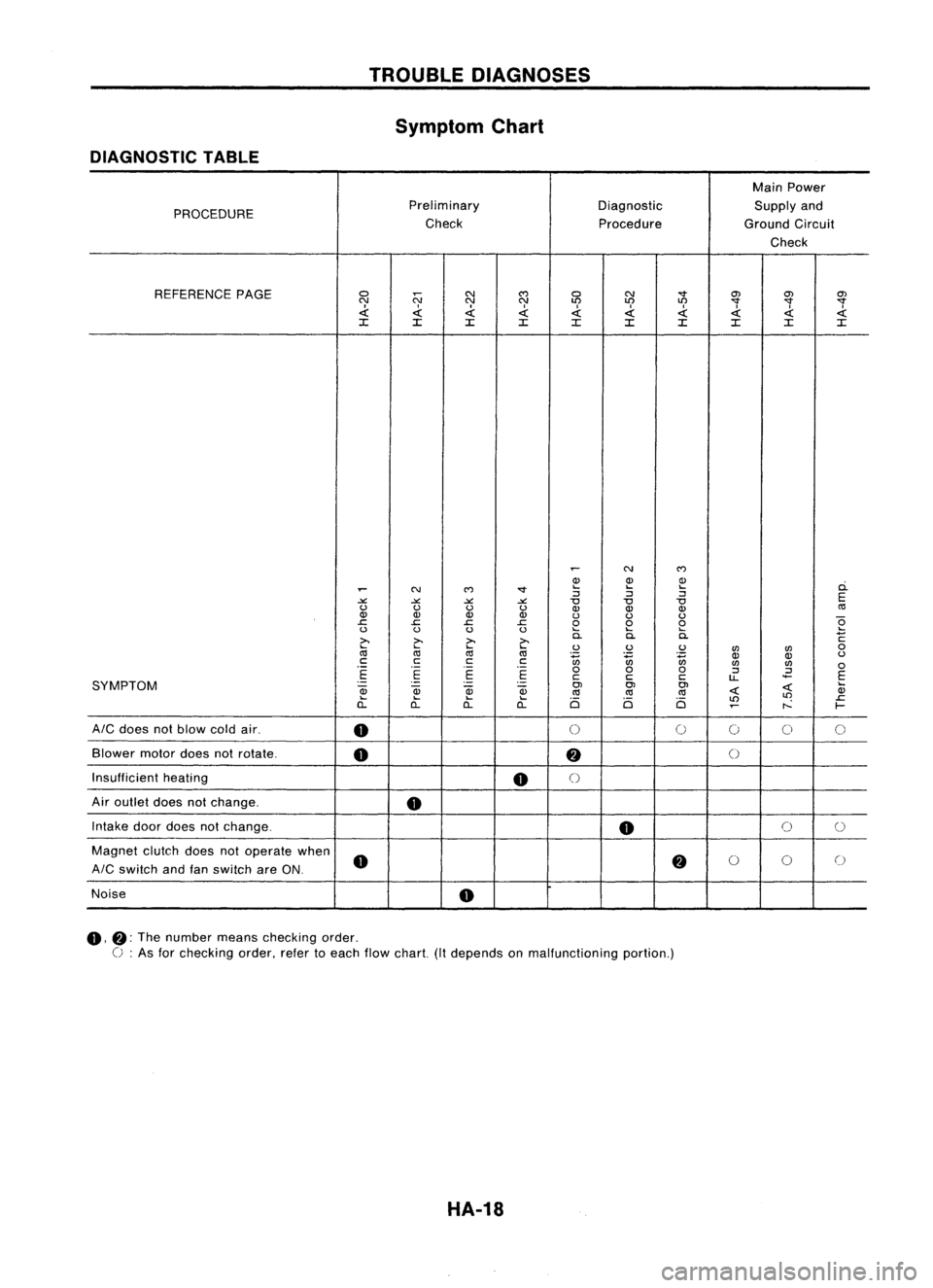 NISSAN ALMERA N15 1995  Service Manual TROUBLEDIAGNOSES
Symptom Chart
DIAGNOSTIC TABLE

MainPower
PROCEDURE Preliminary
DiagnosticSupplyand
Check ProcedureGroundCircuit
Check
REFERENCE PAGE 
0

N
N

C')

0 N

"'"
O'J
O&