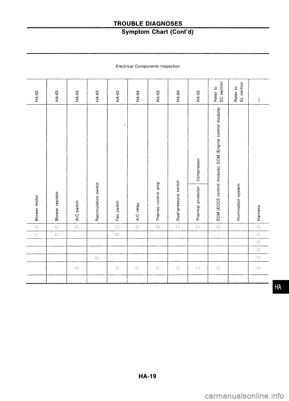 NISSAN ALMERA N15 1995  Service Manual TROUBLEDIAGNOSES
Symptom Chart(Cont'd)

Electrical Components Inspection

cc

0 
.Q

.8 
on

.8
tl

C\J 
C')
C')C')

C\J-.r 
C')

-.r 
C')

....
Q)

....
Q)

CD CD
CDCD
CDCD CD