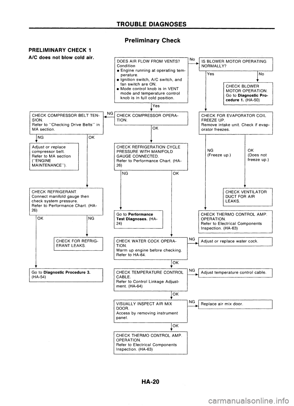 NISSAN ALMERA N15 1995  Service Manual TROUBLEDIAGNOSES
Preliminary Check
PRELIMINARY CHECK1

Ale 
does notblow coldair.
DOESAIRFLOW FROM VENTS?
Condition
• Engine running atoperating tem-
perature .
• Ignition switch,AICswitch, and
fa
