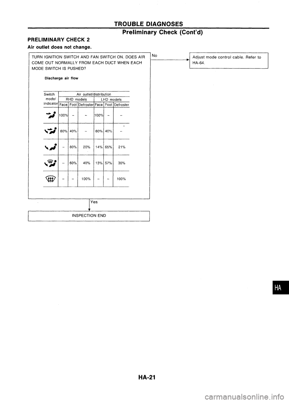 NISSAN ALMERA N15 1995  Service Manual PRELIMINARY CHECK2
Air outlet doesnotchange. TROUBLE
DIAGNOSES
Preliminary Check(Cont'd)
TURN IGNITION SWITCHANDFANSWITCH ON.DOES AIR No
Adjustmodecontrol cable.Referto
COME OUTNORMALLY FROMEACHDU