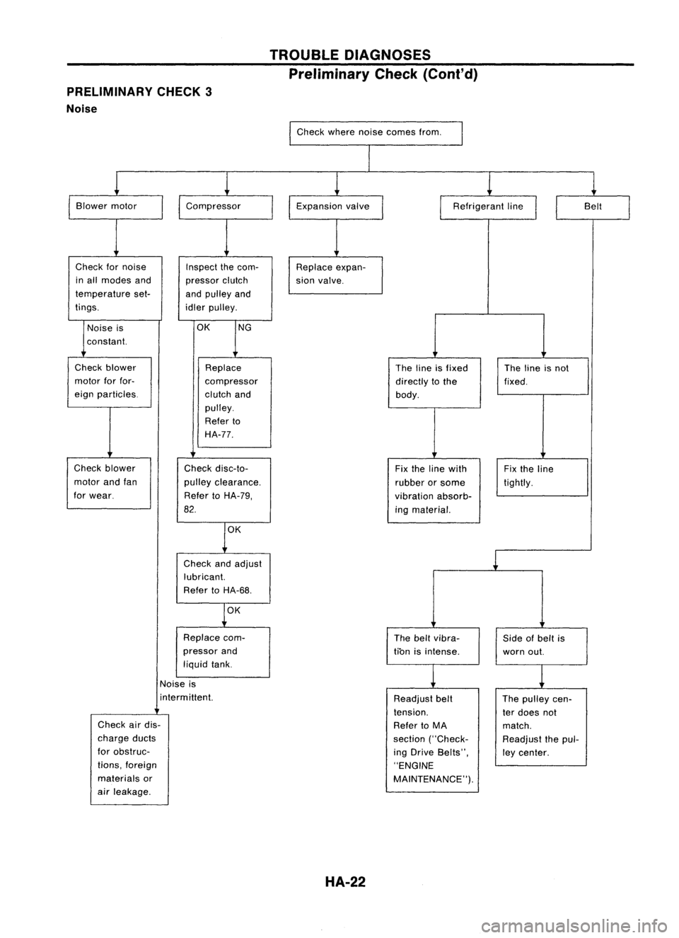 NISSAN ALMERA N15 1995  Service Manual PRELIMINARY CHECK3
Noise TROUBLE
DIAGNOSES
Preliminary Check(Coni'd)

Check wherenoisecomes from. 
I
I

Blower motor
Check fornoise
in all modes and
temperature set-
tings. 
I

Compressor
Inspect 