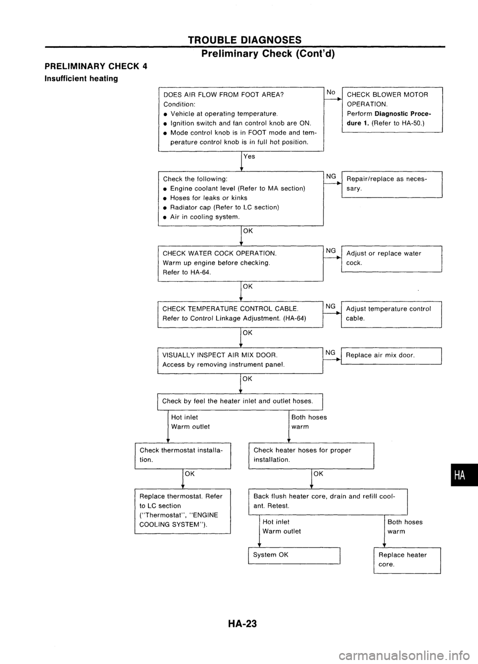 NISSAN ALMERA N15 1995  Service Manual PRELIMINARY CHECK4
Insufficient heating TROUBLE
DIAGNOSES
Preliminary Check(Cont'd)

DOES AIRFLOW FROM FOOTAREA?
Condition:
• Vehicle atoperating temperature .
• Ignition switchandfancontrol k
