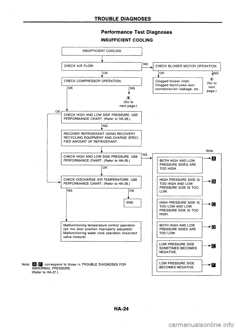NISSAN ALMERA N15 1995  Service Manual TROUBLEDIAGNOSES
Performance TestDiagnoses
INSUFFICIENT COOLING
INSUFFICIENT COOLING
CHECK AIRFLOW.
OK CHECK
BLOWER MOTOROPERATION.
OK
CHECK COMPRESSOR OPERATION.
OK Clogged
blowerinlet!
Clogged duct/