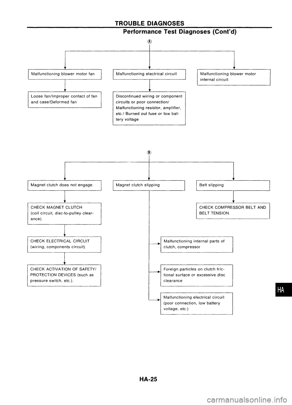 NISSAN ALMERA N15 1995  Service Manual TROUBLEDIAGNOSES
Performance TestDiagnoses (Cont'd)
@

Malfunctioning blowermotorfan
Loose fan!lmproper contactoffan
and case!Deformed fan Malfunctioning
electricalcircuit
Discontinued wiringorcom