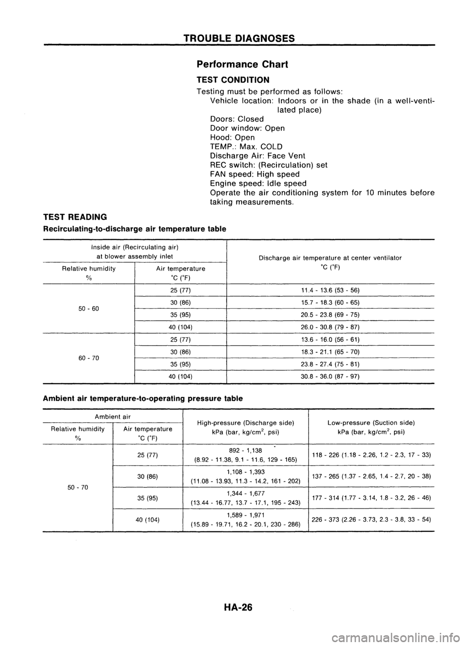 NISSAN ALMERA N15 1995  Service Manual TROUBLEDIAGNOSES
Performance Chart
TEST CONDITION

Testing mustbeperformed asfollows:
Vehicle location: Indoorsorinthe shade (inawell-venti-
lated place)
Doors: Closed
Door window: Open
Hood: Open
TEM