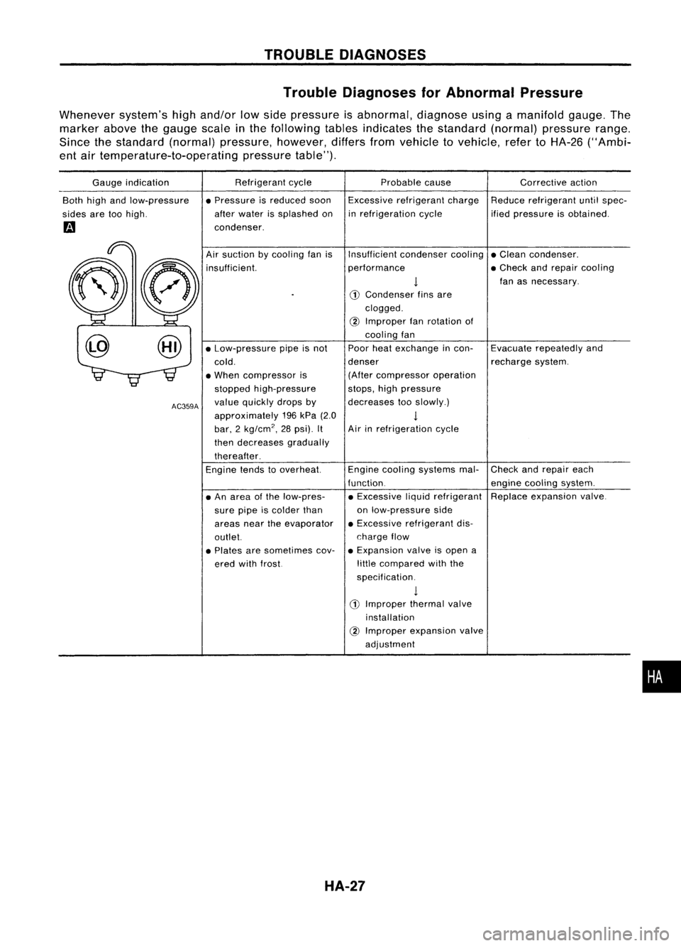 NISSAN ALMERA N15 1995  Service Manual TROUBLEDIAGNOSES
Trouble Diagnoses forAbnormal Pressure

Whenever system'shighand/or lowside pressure isabnormal, diagnoseusingamanifold gauge.The
marker abovethegauge scale
in
the following table
