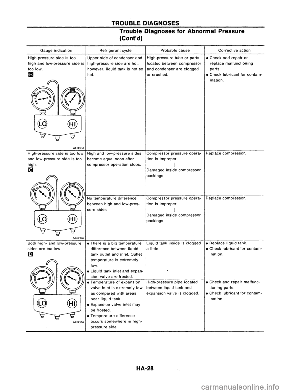 NISSAN ALMERA N15 1995  Service Manual TROUBLEDIAGNOSES
Trouble Diagnoses forAbnormal Pressure
(Cont'd)

Compressorpressureopera-Replacecompressor.
tion isimproper.

1

Damaged insidecompressor
packings
Gauge
indication
High-pressure s