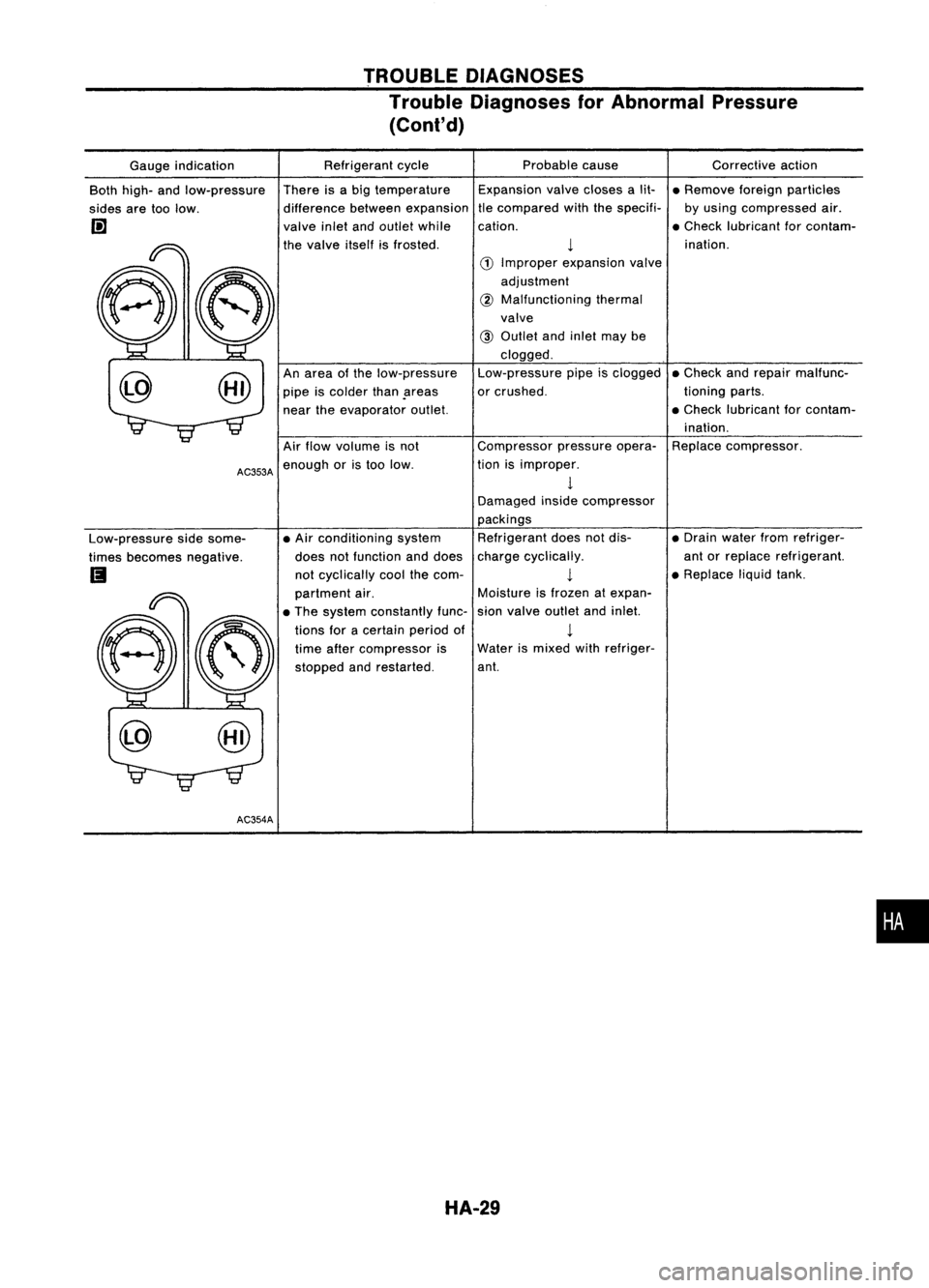 NISSAN ALMERA N15 1995 Service Manual TROUBLEDIAGNOSES
Trouble Diagnoses forAbnormal Pressure
(Cont'd)
Correctiveaction
• Remove foreignparticles
by using compressed air.
• Check lubricant forcontam-
ination.
• Check andrepair NISSAN ALMERA N15 1995 Service Manual TROUBLEDIAGNOSES
Trouble Diagnoses forAbnormal Pressure
(Cont'd)
Correctiveaction
• Remove foreignparticles
by using compressed air.
• Check lubricant forcontam-
ination.
• Check andrepair