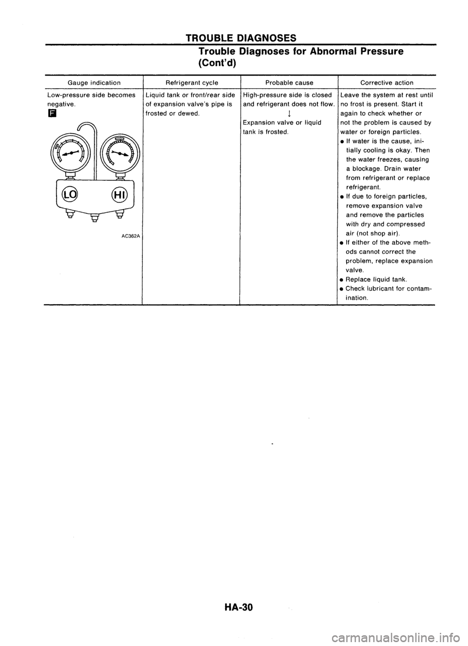 NISSAN ALMERA N15 1995  Service Manual TROUBLEDIAGNOSES
Trouble Diagnoses forAbnormal Pressure
(Conl'd)

Gauge indication
Low-pressure sidebecomes
negative.

Ii

AC362A
Refrigerant
cycle
liquid tankorfront/rear side
of expansion valve&