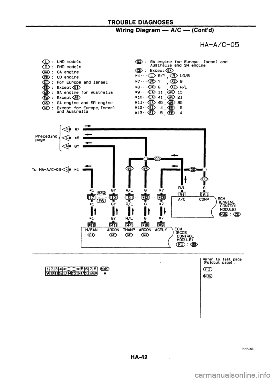 NISSAN ALMERA N15 1995 Service Manual TROUBLEDIAGNOSES
Wiring Diagram -
A/C -
(Cont'd)
HA-A/C-05
(b):
<B> :
@:
@:
@:
@:
@:
@:
@:
@:
LHD
models
RHO models
GA engine
CD engine
For Europe andIsrael
Except@
GA engine forAustralia NISSAN ALMERA N15 1995 Service Manual TROUBLEDIAGNOSES
Wiring Diagram -
A/C -
(Cont'd)
HA-A/C-05
(b):
<B> :
@:
@:
@:
@:
@:
@:
@:
@:
LHD
models
RHO models
GA engine
CD engine
For Europe andIsrael
Except@
GA engine forAustralia