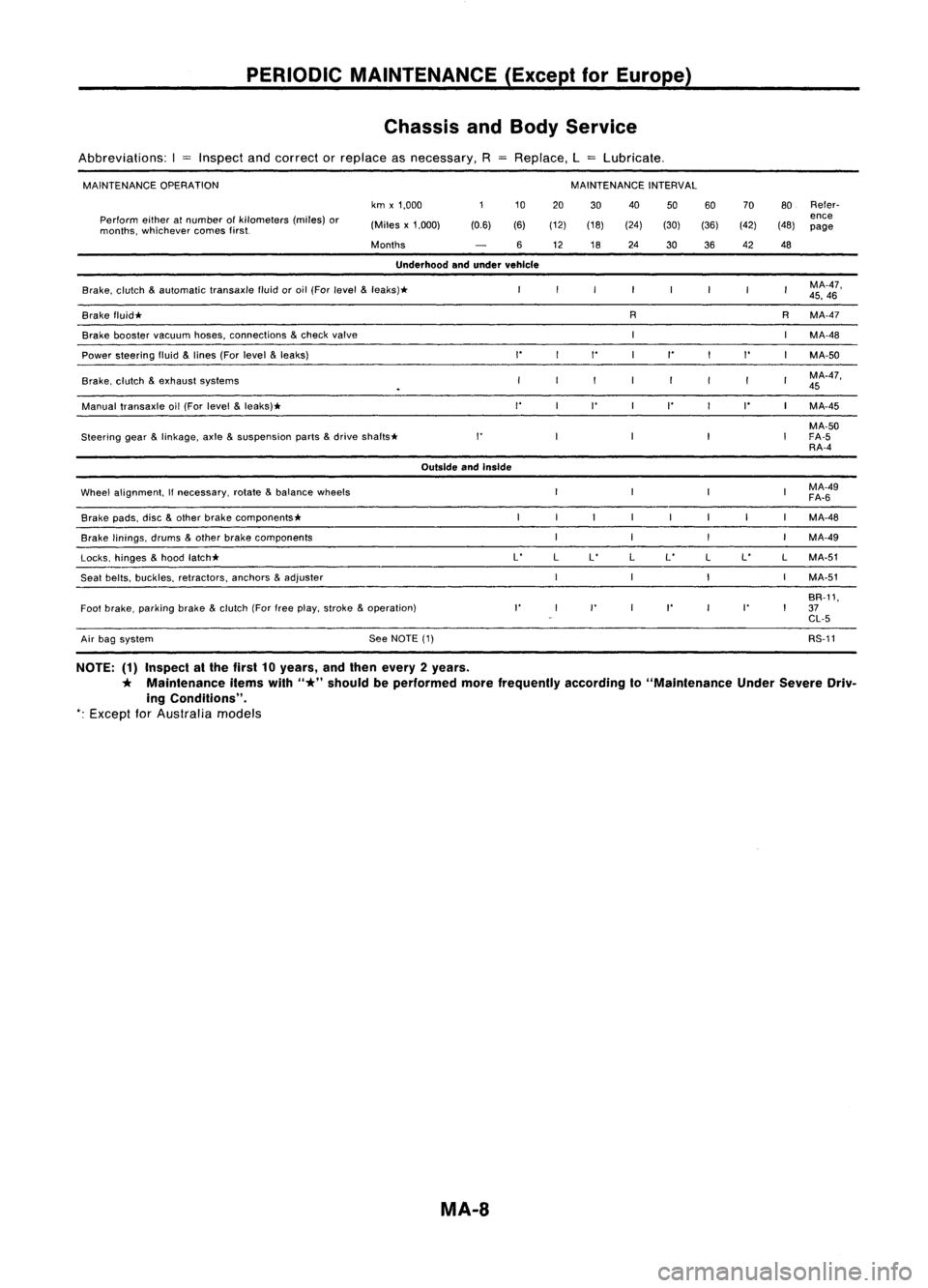 NISSAN ALMERA N15 1995 Service Manual PERIODICMAINTENANCE (ExceptforEurope)
Chassis andBody Service
Abbreviations: I
=
Inspect andcorrect orreplace asnecessary, RReplace, L
=
Lubricate.
MAINTENANCE OPERATION MAINTENANCE
INTERVAL
km x1 NISSAN ALMERA N15 1995 Service Manual PERIODICMAINTENANCE (ExceptforEurope)
Chassis andBody Service
Abbreviations: I
=
Inspect andcorrect orreplace asnecessary, RReplace, L
=
Lubricate.
MAINTENANCE OPERATION MAINTENANCE
INTERVAL
km x1