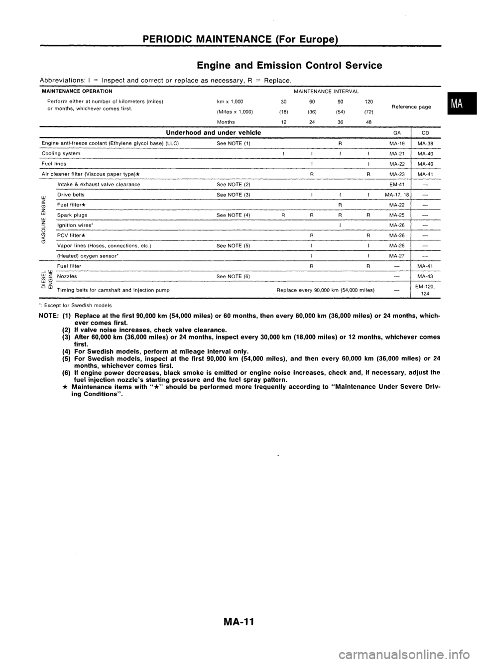 NISSAN ALMERA N15 1995 Service Manual PERIODICMAINTENANCE (ForEurope)
Engine andEmission ControlService
Abbreviations: I
=
Inspect andcorrect orreplace asnecessary,
R
MAINTENANCE OPERATION
MAINTENANCEINTERVAL
60 90
(36) (54)
Perfo NISSAN ALMERA N15 1995 Service Manual PERIODICMAINTENANCE (ForEurope)
Engine andEmission ControlService
Abbreviations: I
=
Inspect andcorrect orreplace asnecessary,
R
MAINTENANCE OPERATION
MAINTENANCEINTERVAL
60 90
(36) (54)
Perfo