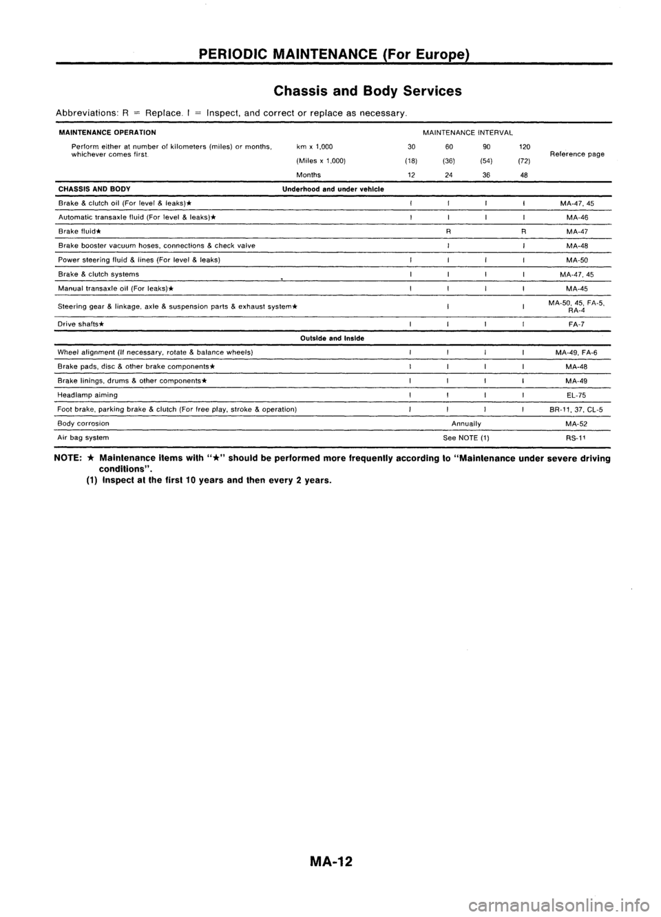 NISSAN ALMERA N15 1995 Service Manual PERIODICMAINTENANCE (ForEurope)
Chassis andBody Services
Abbreviations: R
=
Replace. Inspect,andcorrect orreplace asnecessary.
MAINTENANCE OPERATION
MAINTENANCEINTERVAL
Steering gear
&
linkage, ax NISSAN ALMERA N15 1995 Service Manual PERIODICMAINTENANCE (ForEurope)
Chassis andBody Services
Abbreviations: R
=
Replace. Inspect,andcorrect orreplace asnecessary.
MAINTENANCE OPERATION
MAINTENANCEINTERVAL
Steering gear
&
linkage, ax