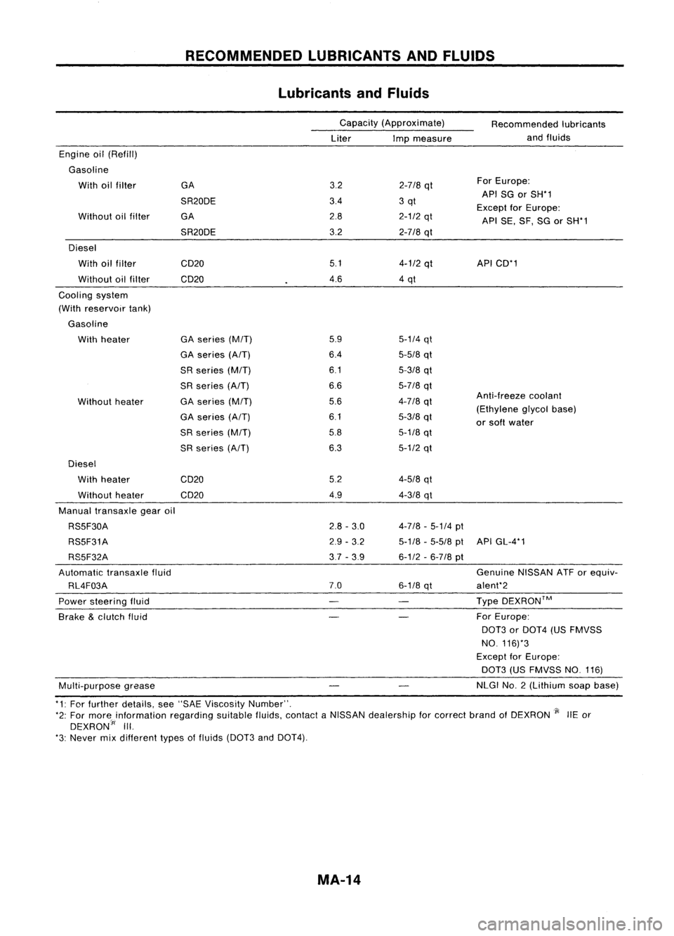 NISSAN ALMERA N15 1995 Service Manual RECOMMENDEDLUBRICANTSANDFLUIDS
Lubricants andFluids
Capacity (Approximate)
Liter Impmeasure Recommended
lubricants
and fluids
Anti-freeze coolant
(Ethylene glycolbase)
or soft water
5-1/4
qt
5-5/8 NISSAN ALMERA N15 1995 Service Manual RECOMMENDEDLUBRICANTSANDFLUIDS
Lubricants andFluids
Capacity (Approximate)
Liter Impmeasure Recommended
lubricants
and fluids
Anti-freeze coolant
(Ethylene glycolbase)
or soft water
5-1/4
qt
5-5/8