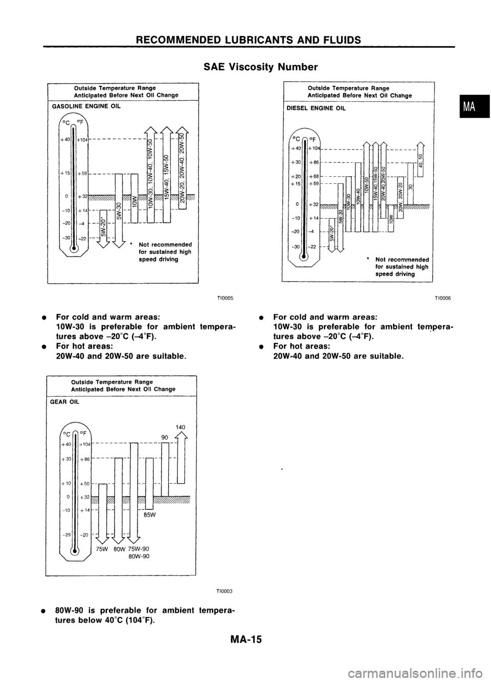 NISSAN ALMERA N15 1995 Service Manual RECOMMENDEDLUBRICANTSANDFLUIDS
Outside Temperature Range
Anticipated BeforeNextOilChange
GASOLINE ENGINEOIL
SAE
Viscosity Number
OutsideTemperature Range
Anticipated BeforeNextOilChahge
DIESEL ENGI NISSAN ALMERA N15 1995 Service Manual RECOMMENDEDLUBRICANTSANDFLUIDS
Outside Temperature Range
Anticipated BeforeNextOilChange
GASOLINE ENGINEOIL
SAE
Viscosity Number
OutsideTemperature Range
Anticipated BeforeNextOilChahge
DIESEL ENGI