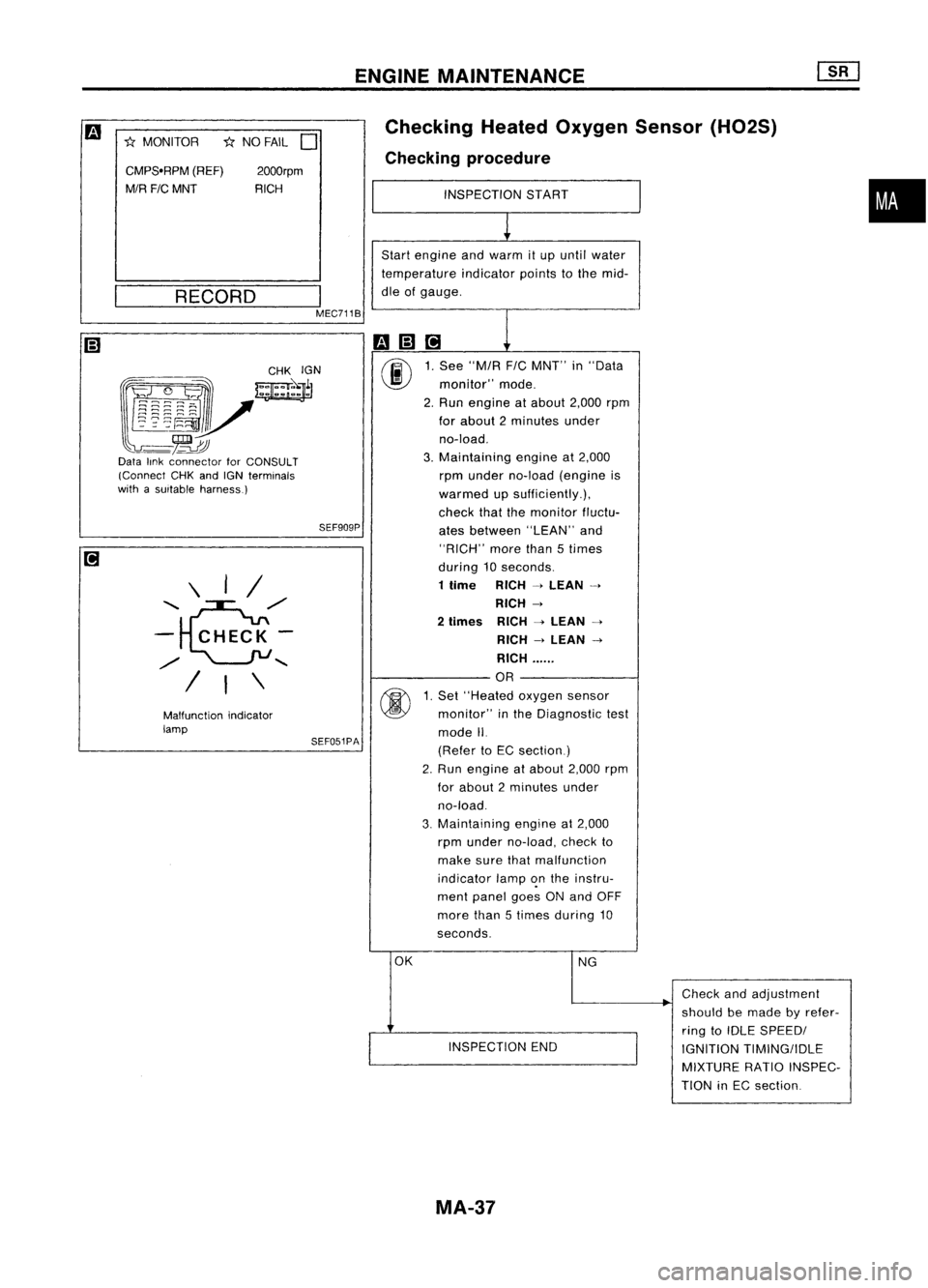 NISSAN ALMERA N15 1995  Service Manual ENGINEMAINTENANCE
SEF051PA SEF909P
*

NO FAIL 
D

Malfunction indicator

lamp 
•

Checking
HeatedOxygen Sensor(H02S)
Checking procedure

INSPECTION START

1

Start engine andwarm itup until water
te